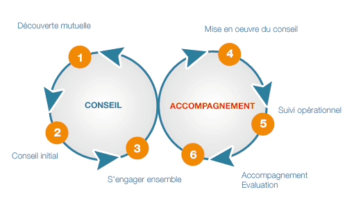 L’approche Globale - Gestion De Patrimoine